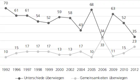 Abb 2 Unterschiede und Gemeinsamkeiten Ostdeutschland Frage Wenn Sie - фото 6