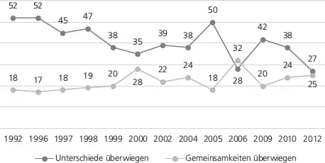 Abb 1 Unterschiede und Gemeinsamkeiten Westdeutschland Frage Wenn Sie - фото 5