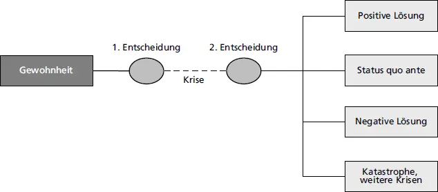 Abb 1 Zur Struktur einer Krise eigene Darstellung 22 Krise als Prozess - фото 4