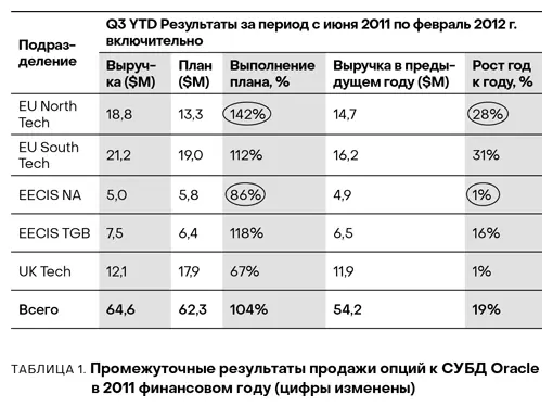 В таблице 1 представлены результаты продаж опций к базам данных Oracle - фото 1