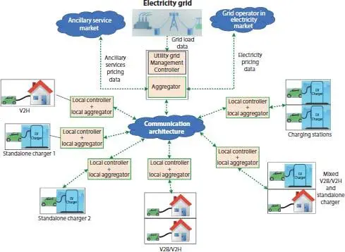 Figure 16 Schematic of decentralized controller in smart charging - фото 7