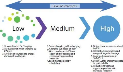 Figure 11 Flow diagram to understand and judge the level of smartness based on - фото 2