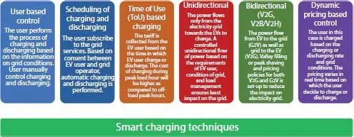 Figure 12 A brief on different approaches to smart charging techniques The - фото 3