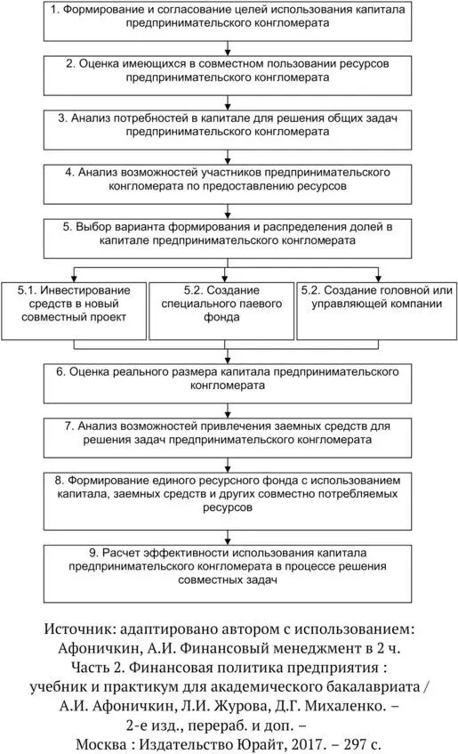 Рисунок 5 Алгоритм формирования капитала предпринимательского конгломерата - фото 11