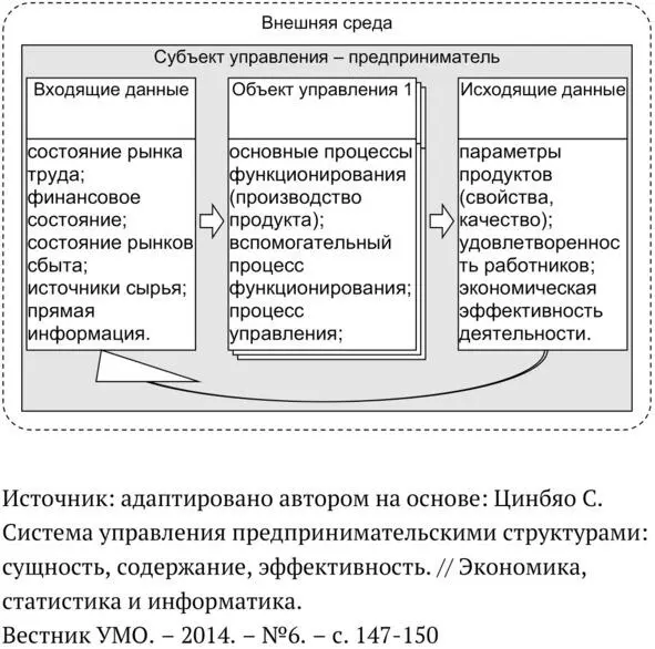 Рисунок 6 Элементарная конфигурация системы управления предпринимательским - фото 12