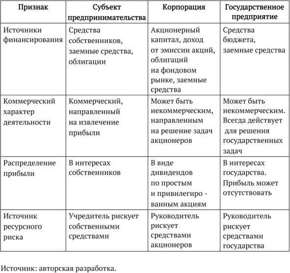 Рассматривая интенсивность и масштабы развития предпринимательства в Российской - фото 2