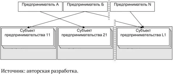 Рисунок 4 Условная модель предпринимательского конгломерата Из рисунка видно - фото 6