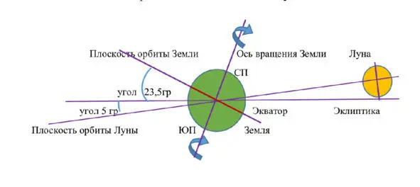 Рисунок 1 На рисунке 1 изображены Земля Луна их плоскости орбит и углы - фото 1