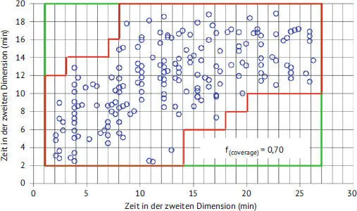 Abb 14Darstellung des häufig verwendeten Ansatzes zur Schätzung des Anteils - фото 5