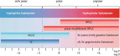 Abb 21Schema der Polaritätsbereiche von Trenntechniken - фото 8