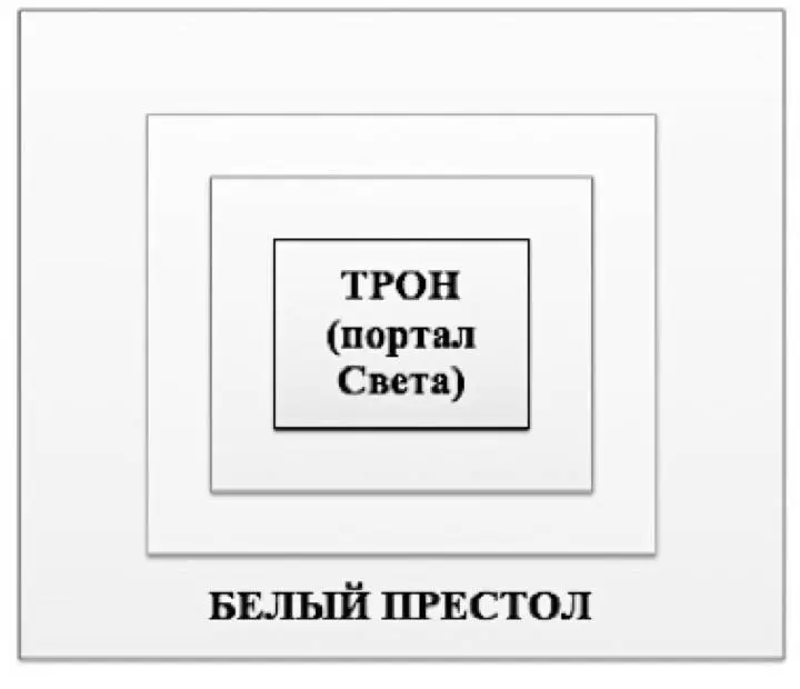 Трон Белого Престола по сути являлся центральным порталом соединявшим землю - фото 8