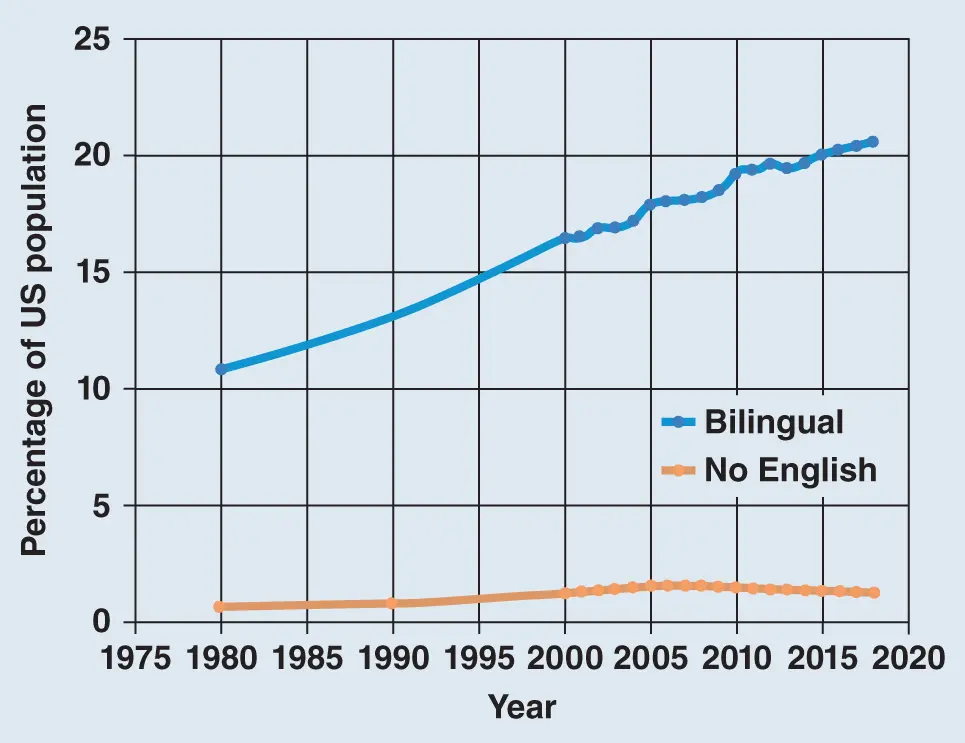 Figure 21 The percentage of bilinguals and of inhabitants who know no - фото 3