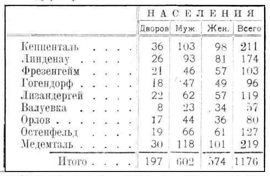 Итак в момент полного заселения отведённых меннонитам Кёппентальского района - фото 39