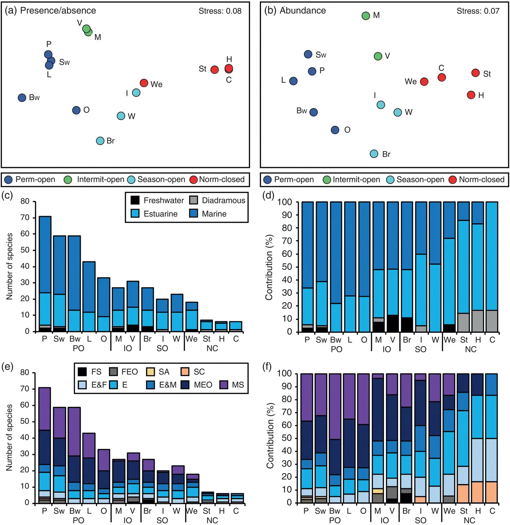 Figure 29 Ordinations nMDS derived from a presenceabsence and b - фото 23