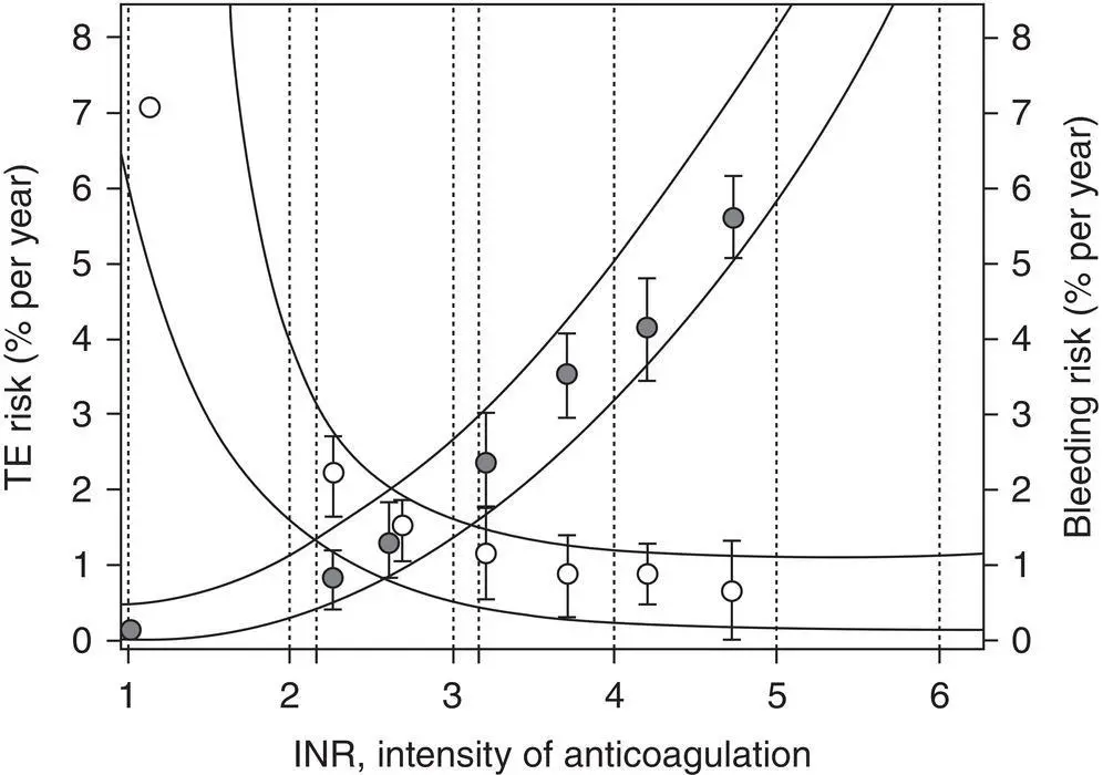 Figure 251 Relationship between the intensity of anticoagulation and the risk - фото 65