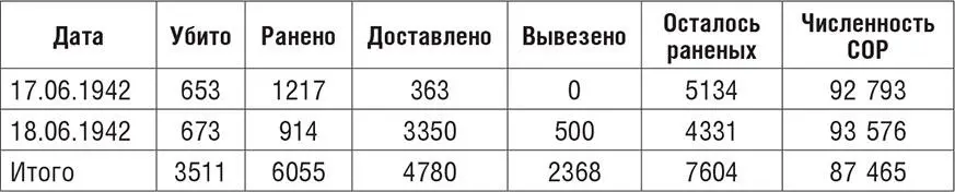Если суммировать количество убитых и раненых то потери СОР с начала штурма - фото 3