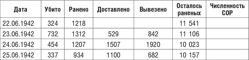 С начала штурма до 28 июня 1942 года дата до которой еще велся учет потерь - фото 6