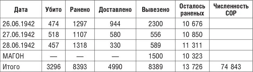 С начала штурма до 28 июня 1942 года дата до которой еще велся учет потерь - фото 7