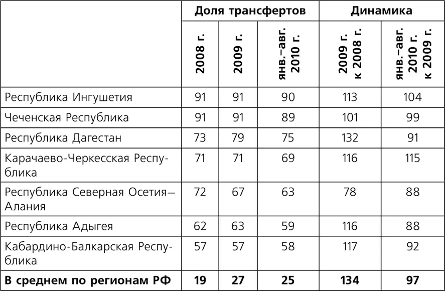Поддержка республик Северного Кавказа сильно дифференцирована и в основе этой - фото 17