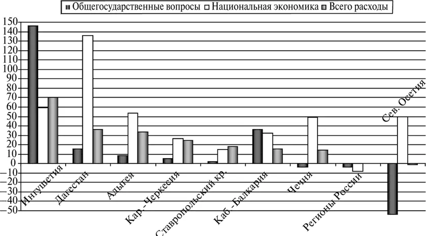 Рис 112 Динамика несоциальных расходов и всех расходов консолидированного - фото 20
