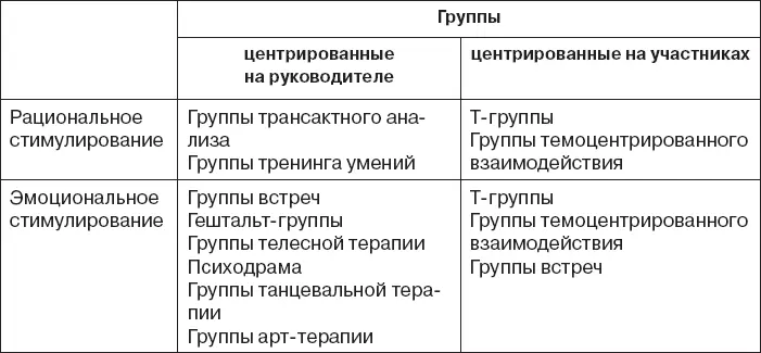 Члены групп их цели и роли Состав групп В зависимости от методологической - фото 1