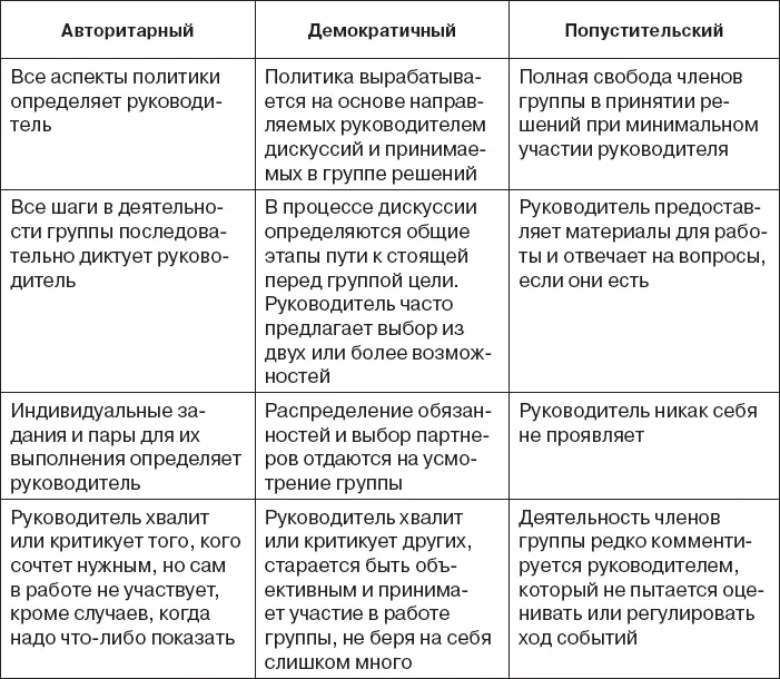 В основе каждого стиля руководства лежит специфический для носителей каждого - фото 5