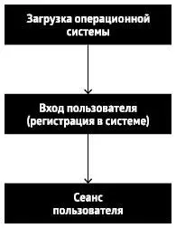 Рис 12Этапы подготовки компьютера к работе На первом этапе производится - фото 1