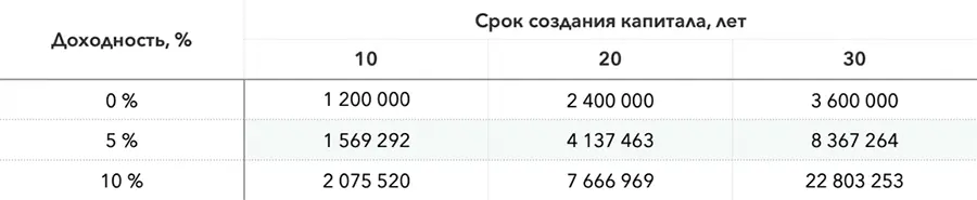 Таблица 1 показывает что даже если вы просто будете откладывать наличные - фото 3