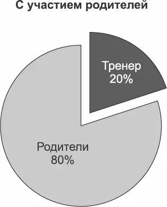 Рисунок 51Поддержка родителей снижает объем работы не связанной - фото 5