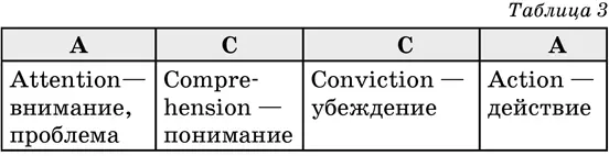 Как работает система продаж ACCA Можно рассмотреть данную систему в работе на - фото 15