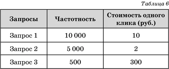 В первой колонке указываются все подобранные вами запросы во второй колонке - фото 26