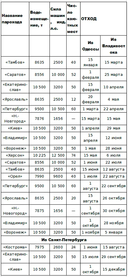 Пассажиры и грузы принимались во всех портах посещаемых пароходами - фото 6