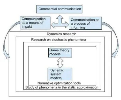 Fig 1 The system connections of mathematical tools and methods of modeling - фото 1