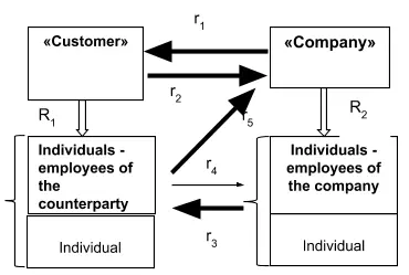 Fig 2 Communication interaction of counterparty The consumers choice is - фото 3