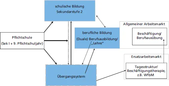 Abb 21 Nahtstelle SchuleBeruf im österreichischen Bildungssystem eigene - фото 4