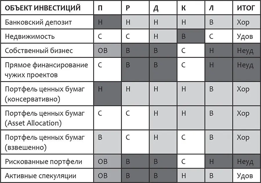 Есть пять столбцов П ожидаемая доходность Р риск - фото 3