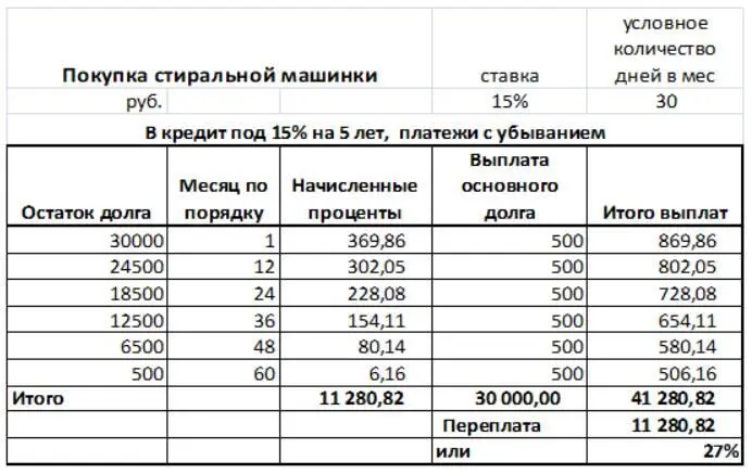 Таблица 3 Покупка стиральной машинки в кредит Возьмем клиентоориентированные - фото 6