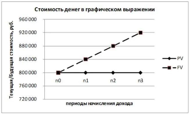 Рисунок 5 Стоимость денег в графическом выражении где PV Present Value - фото 9