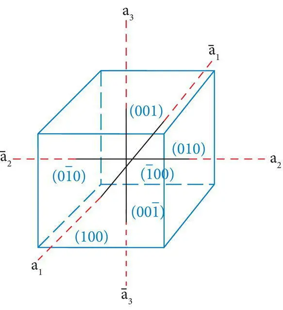 Figure 422 Miller indices of various crystal faces on a cube depend on their - фото 122