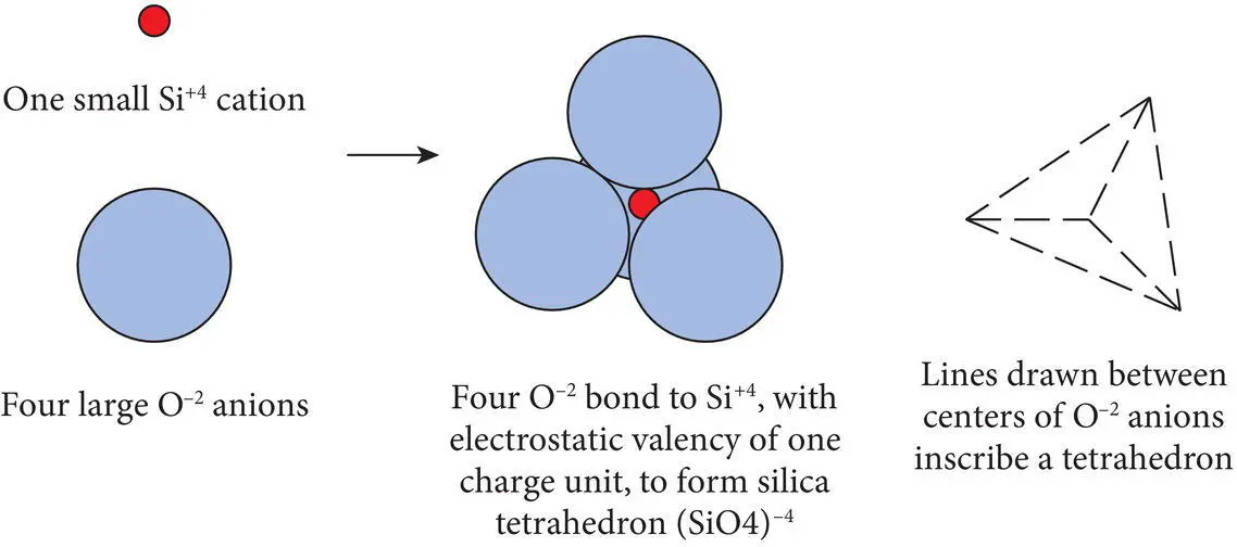 Figure 220 A silica tetrahedron is formed when four oxygen ions O 2 bond to - фото 46