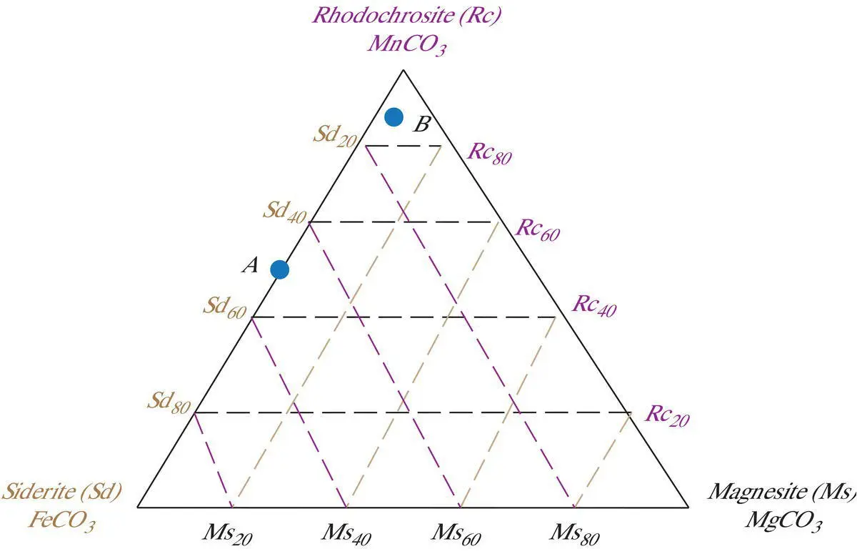 Figure 33 Compositions of carbonate minerals expressed in terms of the - фото 49