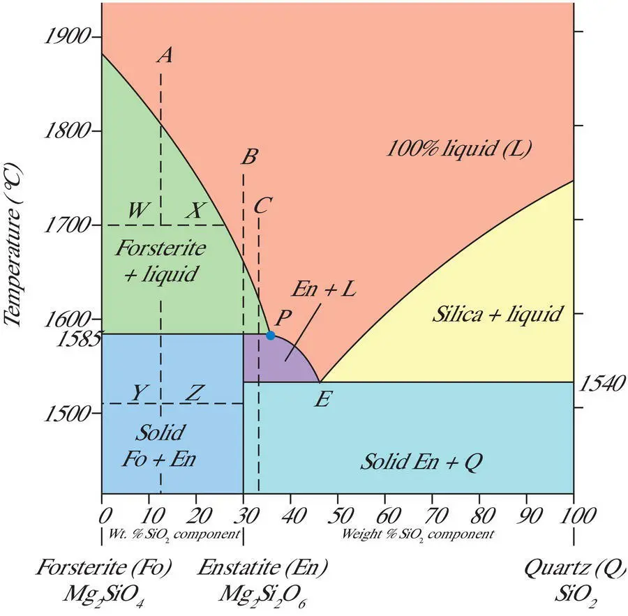 Figure 311 Phase diagram for the system forsteritesilica with the - фото 58