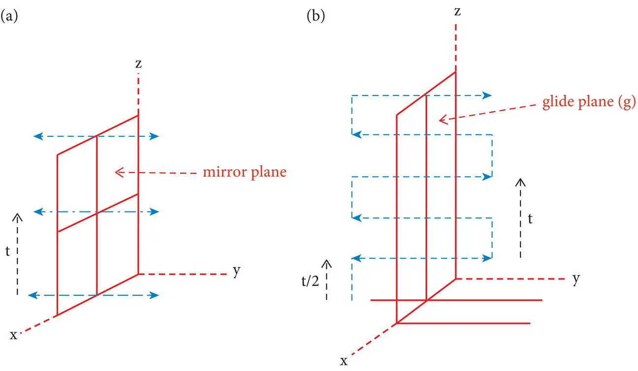 Figure 46 a Mirror plane m with the translation vector t contrasted - фото 72