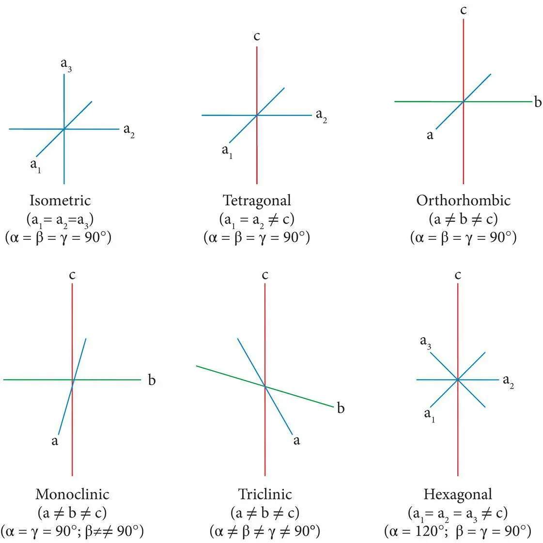 Figure 414 Crystallographic axes positive ends labeled and intersection - фото 103