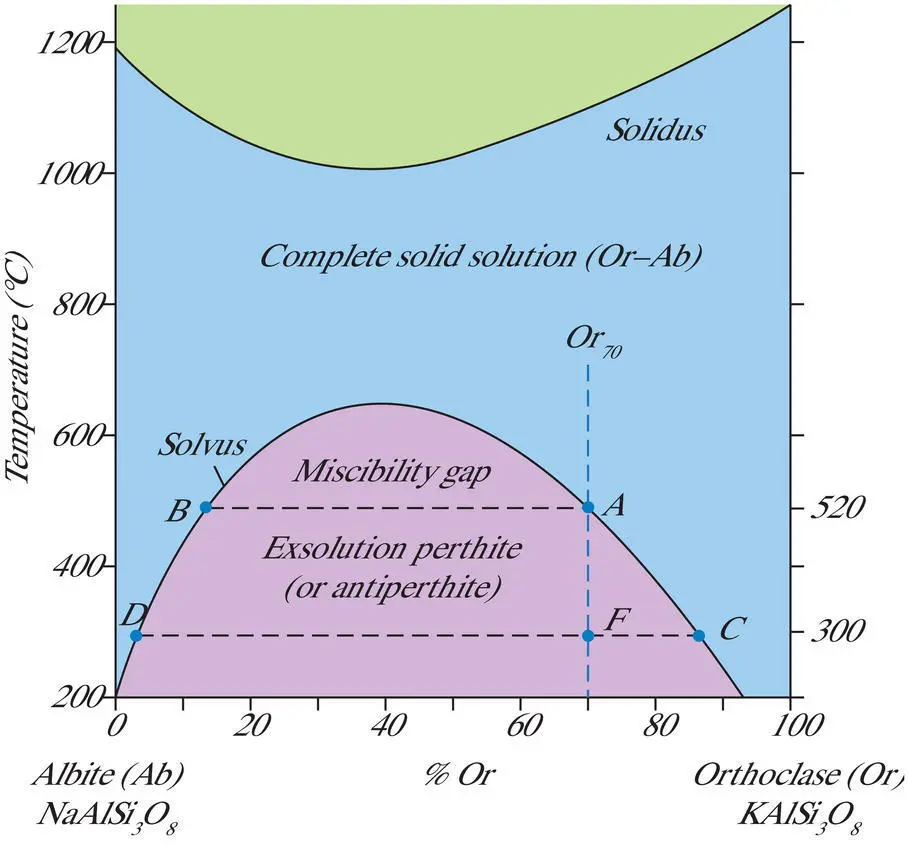 Figure 39 Albiteorthoclase phase diagram at atmospheric pressure The result - фото 56