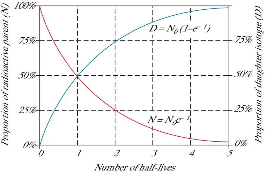 Figure 313 Progressive change in the proportions of radioactive parent N and - фото 63