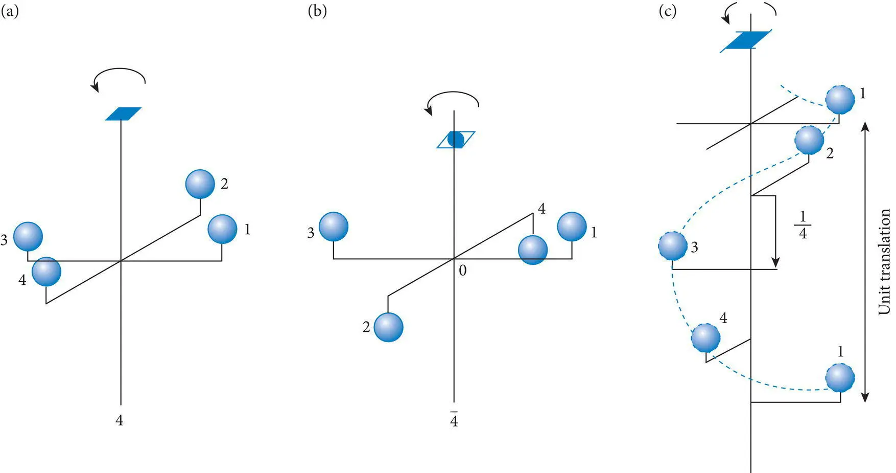 Figure 47 a An axis of fourfold rotation 4 This contrasts with b an - фото 77
