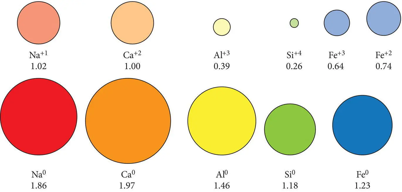 Figure 27 Radii in angstroms of some common cations in relationship to the - фото 32