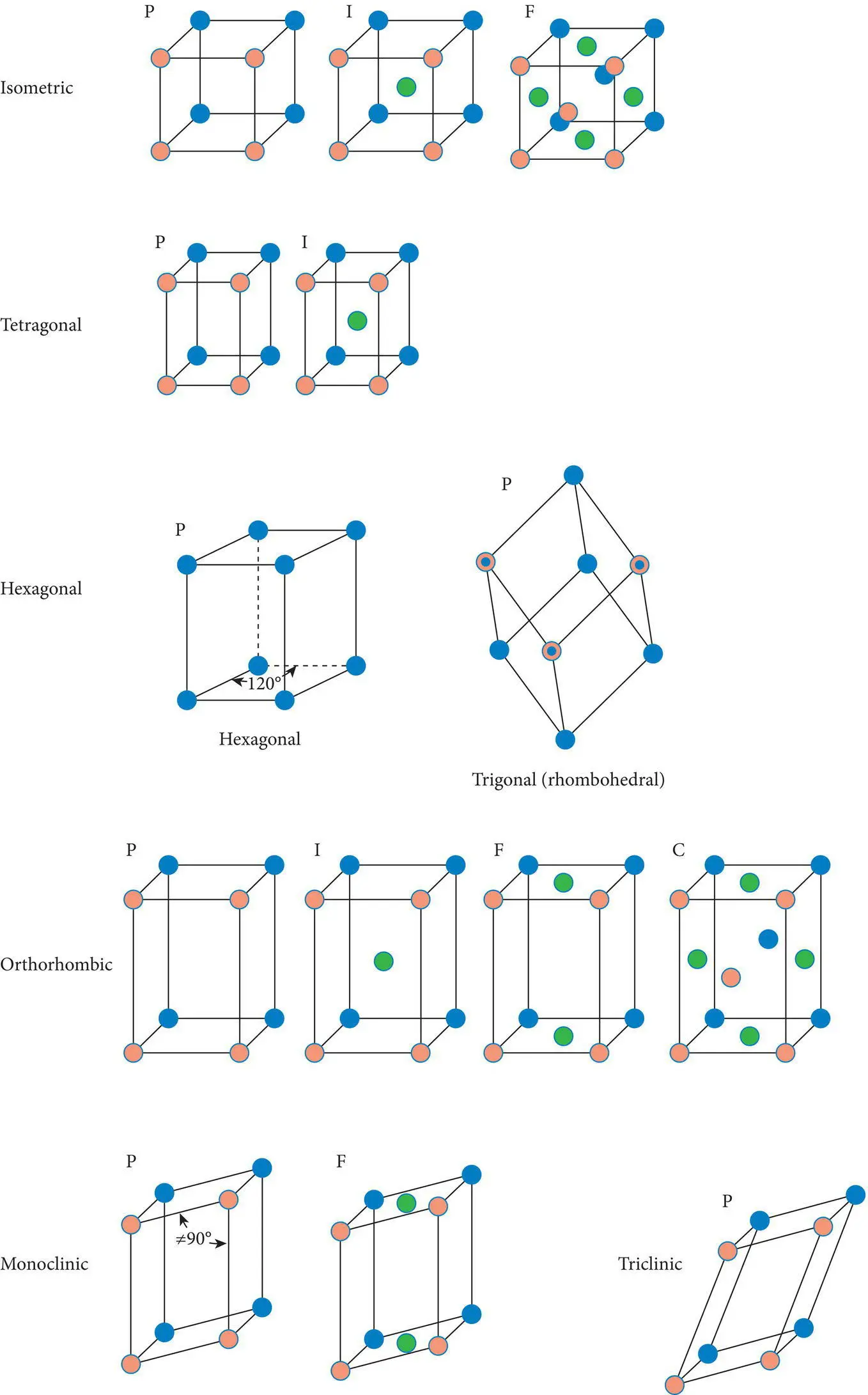 Figure 412 The 14 Bravais lattices and the six or seven crystal systems they - фото 100