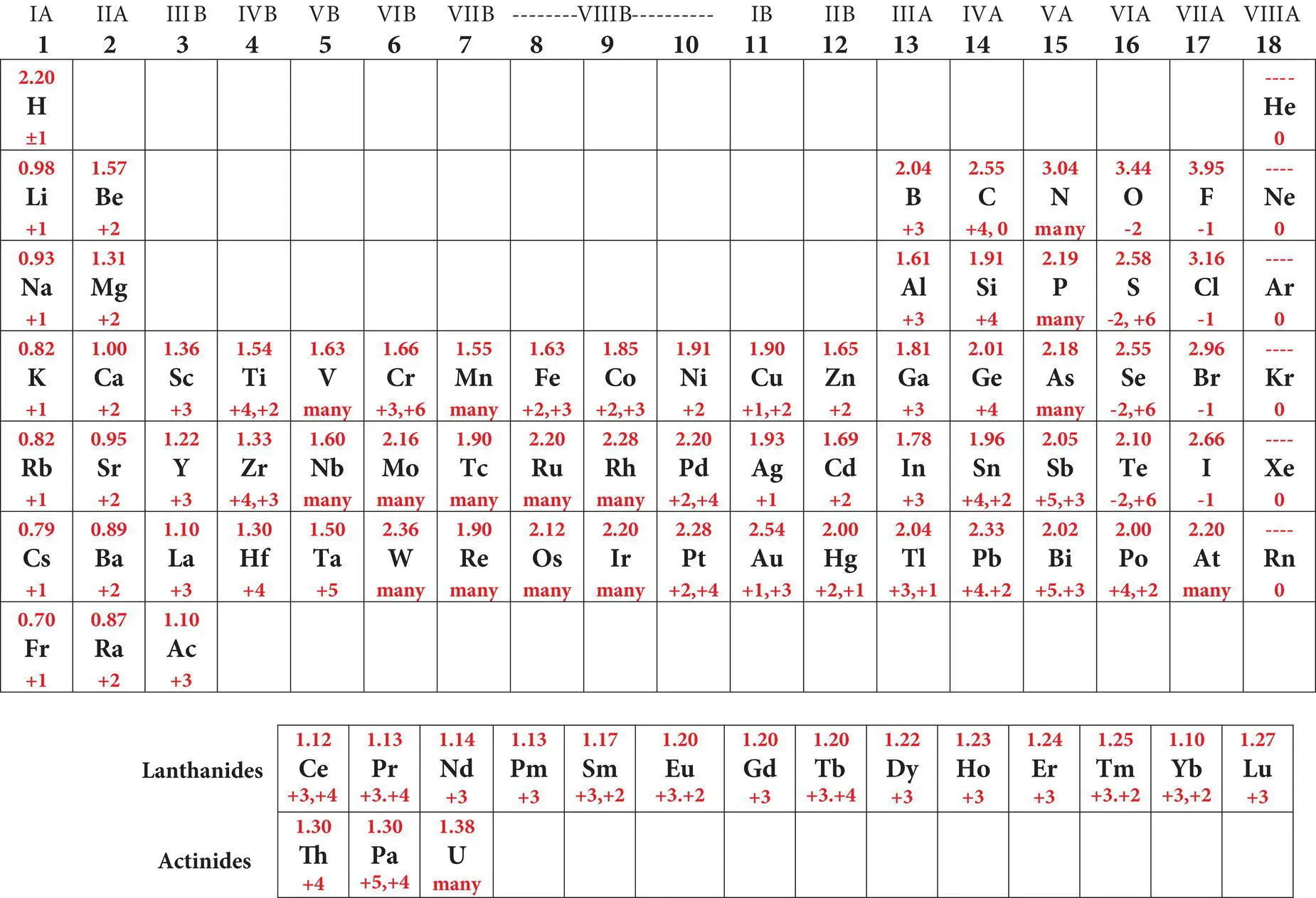 222 Ionization The periodic table not only organizes the elements into rows - фото 30